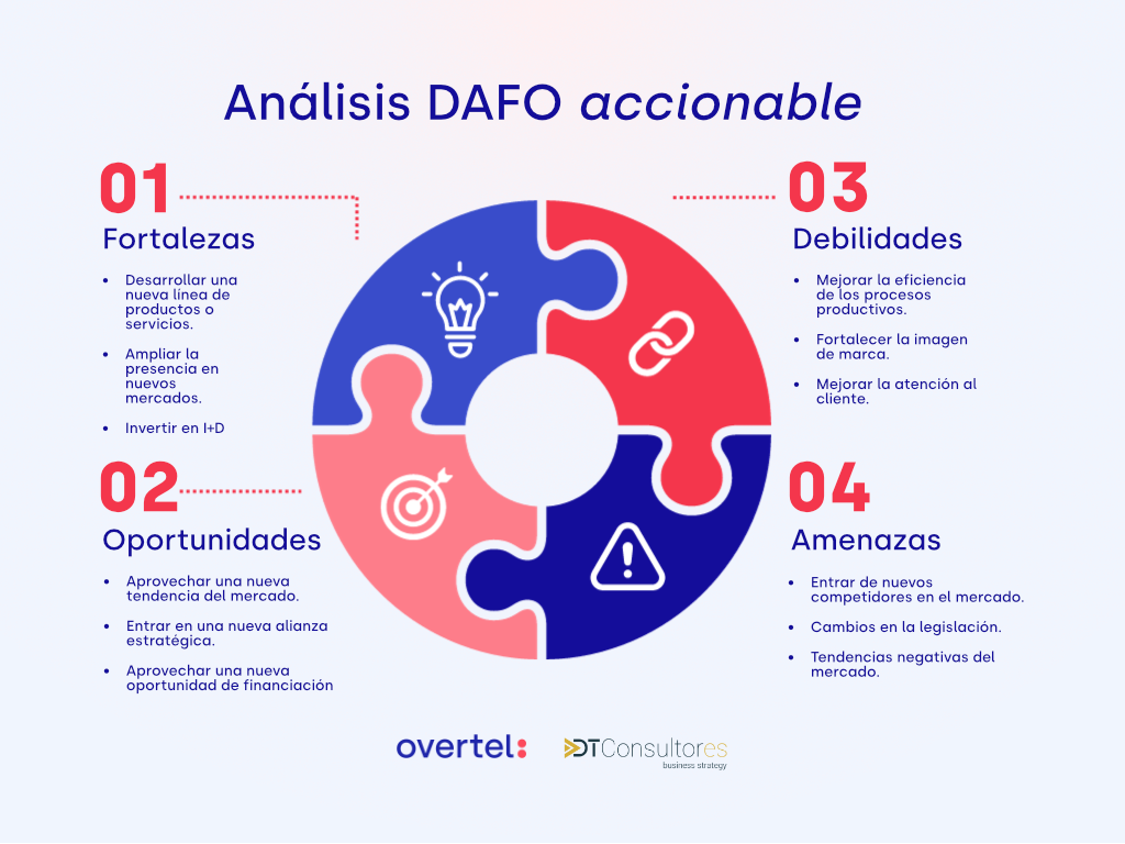 Análisis DAFO accionable